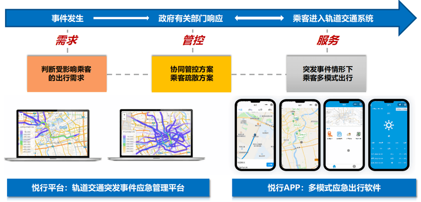 轨道交通突发事件协同管控方法与应急出行保障平台