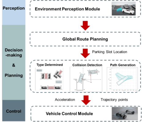 Efficient and Flexible Autonomous Parking Planning based on Adaptive Multi-Step Motion Primitives